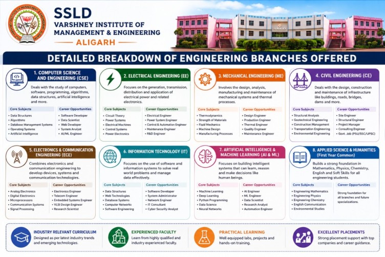 Detailed Breakdown of Engineering Branches Offered